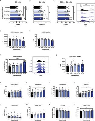 Regulatory Dendritic Cells Induced by Bendamustine Are Associated With Enhanced Flt3 Expression and Alloreactive T-Cell Death